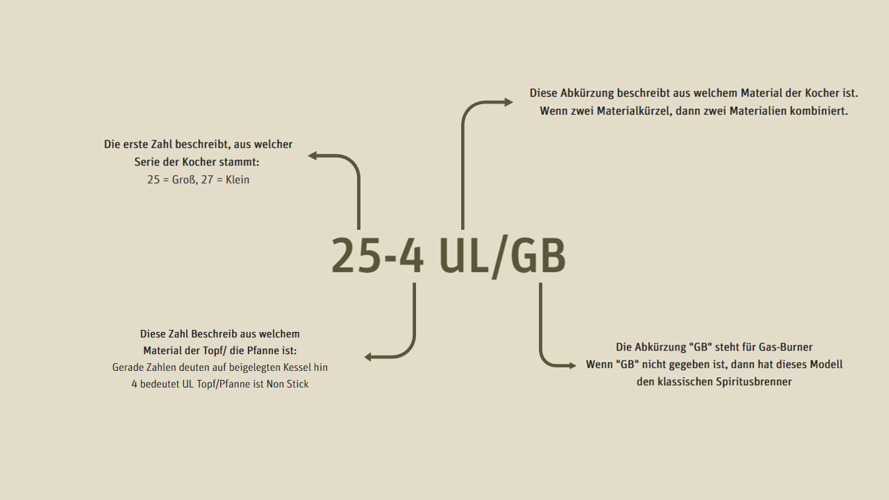 Erklärung der Trangia Modellbezeichnungen