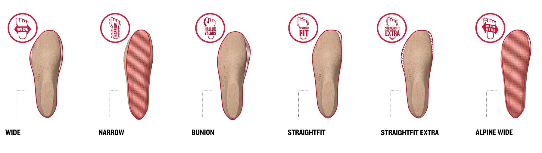 Hanwag Spezialleisten - Wide, Narrow, Bunion, Straight Fit, Straight Fit Extra & Alpine Wide in der Übersicht sowie deren Passform veranschaulicht